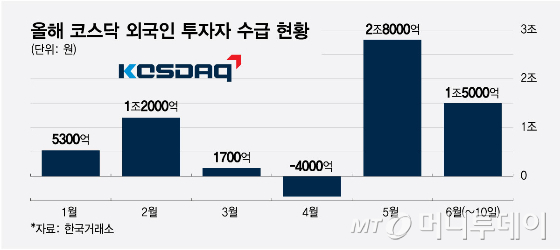 코스피서 120조 판 외인, 코스닥은 6조 샀다…수급 체질 바뀌나
