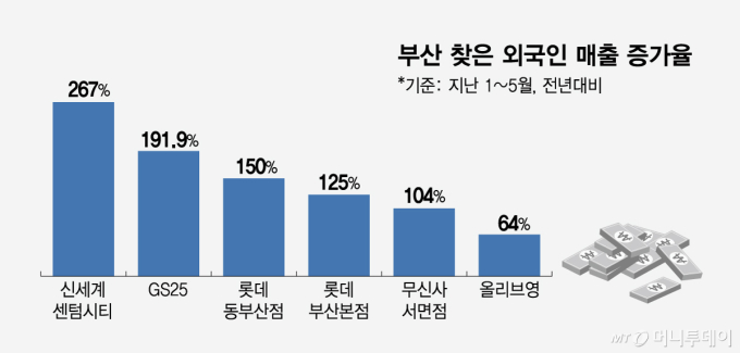 광안리 앞에서 '바유'… 중화권 덮친 '부산병'에 유통가는 살맛