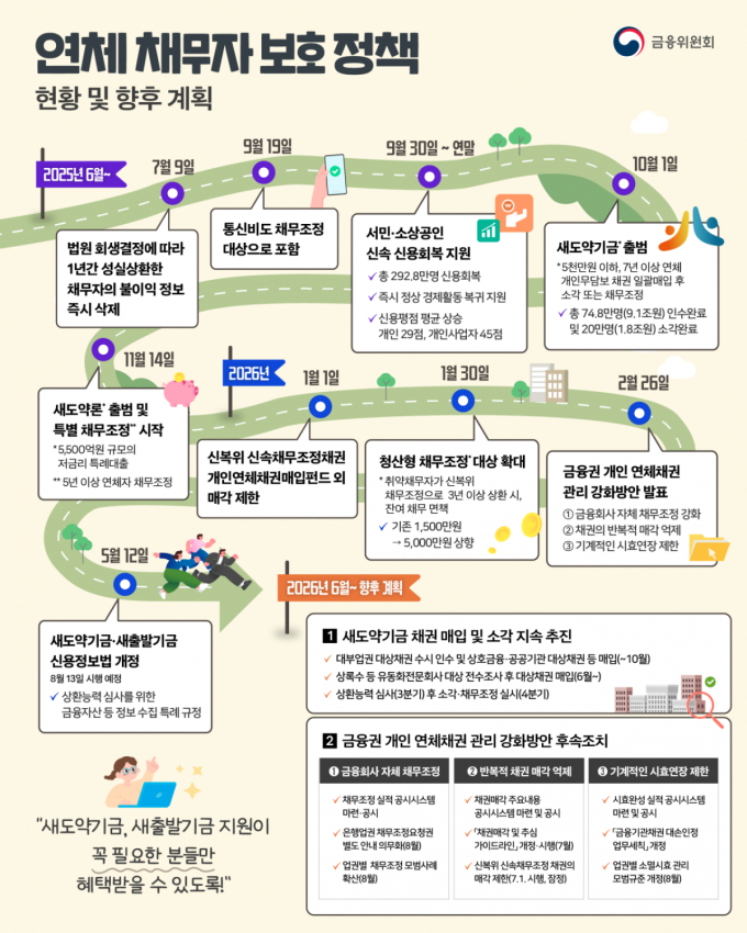 세제혜택 받고도 독촉? 금융권 '무한추심' 이제 그만