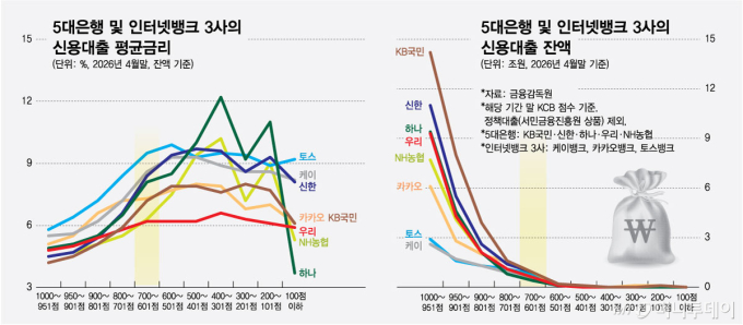 '선'에 걸린 중저신용자 방치… 인뱅 3사도 대출비중 12%뿐