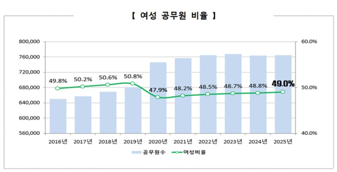 여성 고위공무원 210명 역대 최다…남성 육아휴직자도 여성 추월