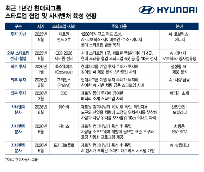내부 R&D만으론 한계…완성차, 스타트업서 미래차 답 찾는다