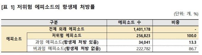 항생제 과잉 처방 여전…독감 진료 10건 중 8건에 소화기 약제 처방