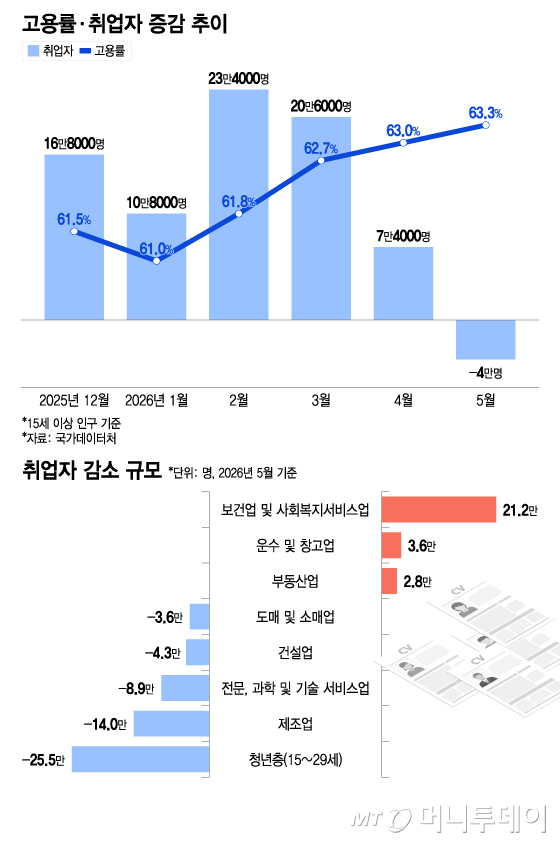 '반도체 호황'에도 고용시장은 '꽁꽁'…중동 악재 계속되나