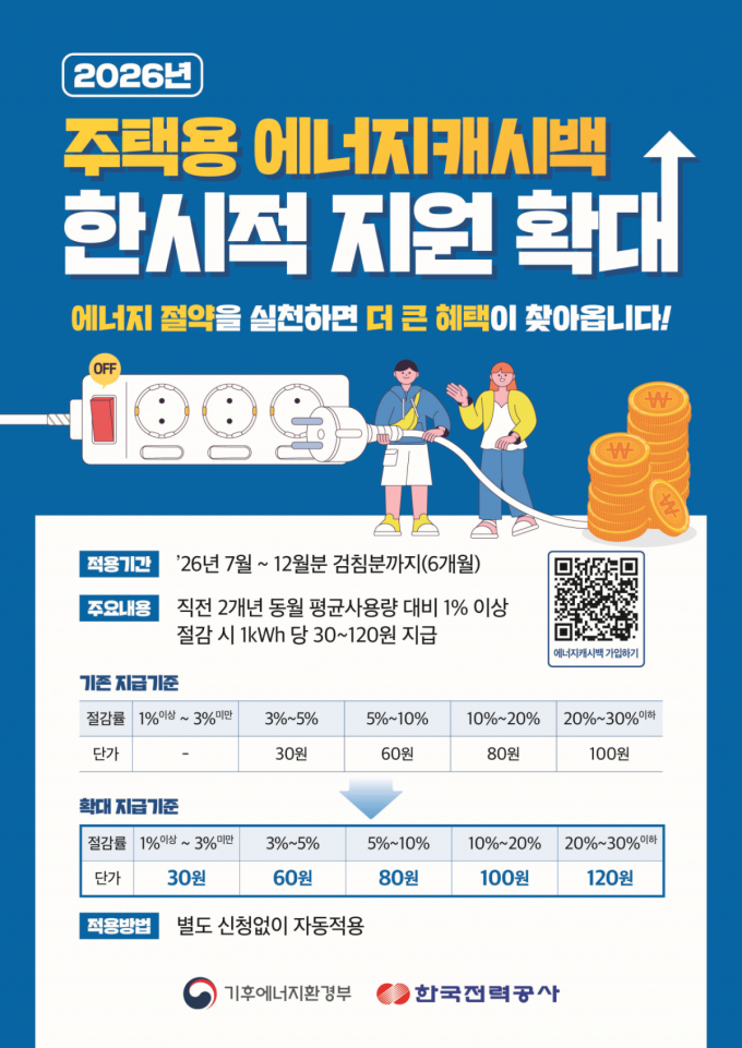 전기 사용량 1%만 줄여도 할인 혜택…하반기 '에너지캐시백' 확대