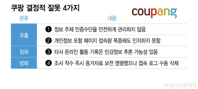 6247억원 과징금 처분받은 쿠팡…결정적 잘못 4가지