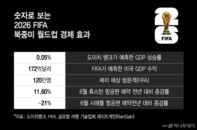 120만 관광객 몰려 역대 최대 수익? '글쎄'…숫자로 본 2026 월드컵
