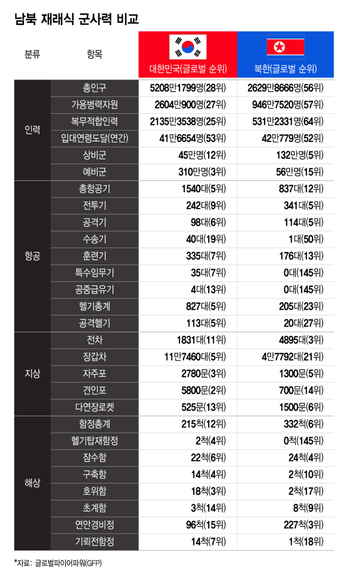 한국 세계 5위, 북한은 13위…숫자로 비교한 'K-국방'