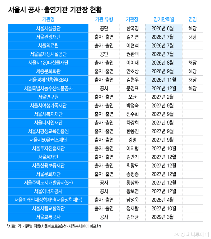 서울시 산하기관장 인사 시계 빨라진다…수장 교체론 솔솔