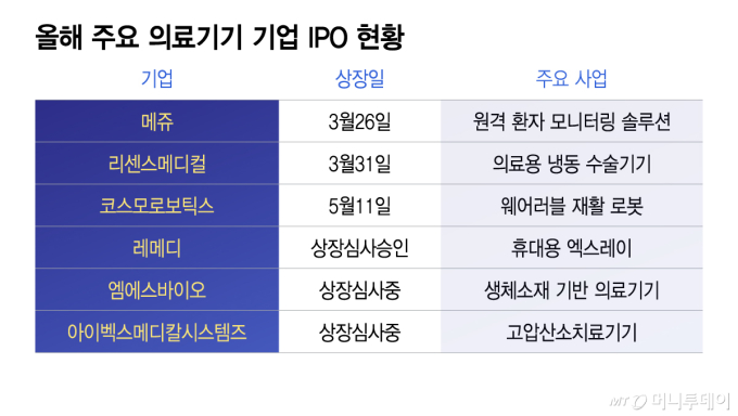 의료기기 IPO 봇물…AI·로봇 기술 앞세워 공모시장 총아로 부상