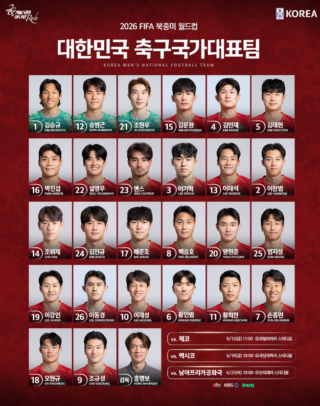 '손흥민 7·이강인 19번·김민재 4번' 주축 GK '넘버 원' 누구... 홍명보호 월드컵 등번호 공개 [공식발표]