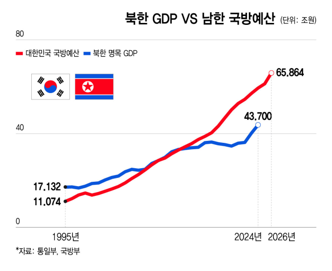 현대전은 '총력전'…韓 국방비, 北 GDP보다 많다