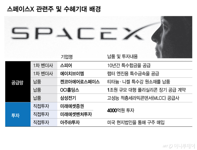 "1년새 300% 뛰었다"…스페이스X 상장 올라탈 국내 우주항공주는?
