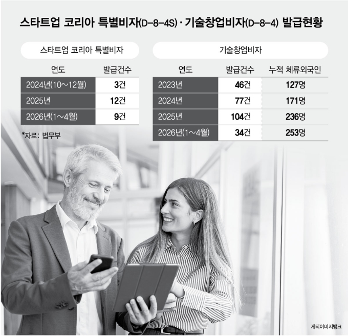 "창업 위해 한국살이" 외국인 3년새 2배