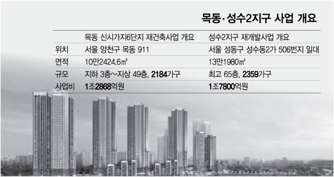 DL이앤씨, 목동·성수서 '전화위복' 노린다