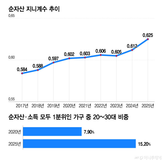 부동산·AI가 부른 복합 양극화… 청년 빈곤층 5년새 두 배