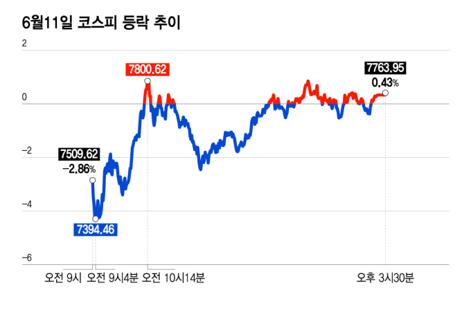 '네 마녀' 빗자루에 400P 출렁… 잘 버틴 코스피, 산 넘어 산