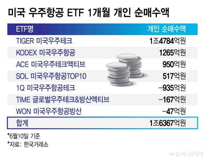 미국 우주항공 ETF 1개월 개인 순매수액/그래픽=김지영