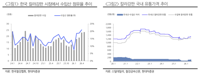KG스틸, 글로벌 불확실성 반영…목표가↓-현대차