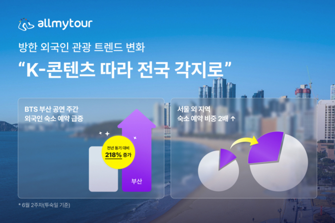 K-관광, 서울 아성 흔들리나…부산·강원 '약진'