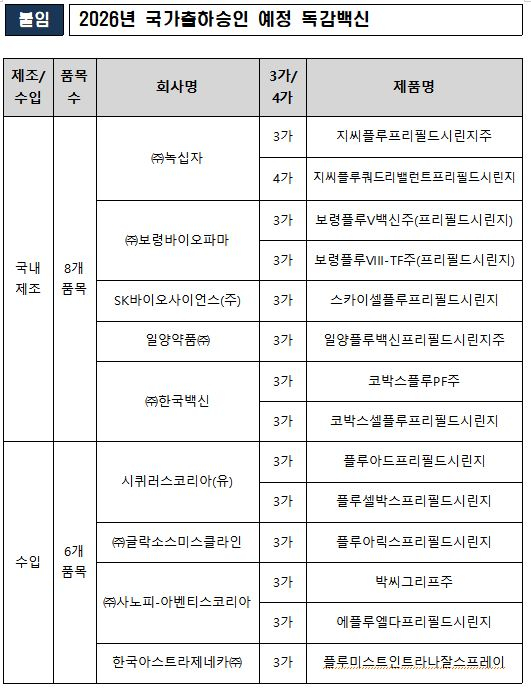 식약처, 올해 독감백신 2740만명분 국가출하승인 준비