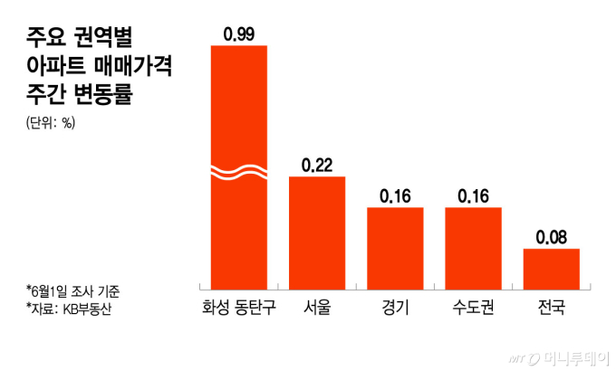 서울도 아닌데 "집값 미쳤어요"...불붙은 동탄 '최고 상승률'