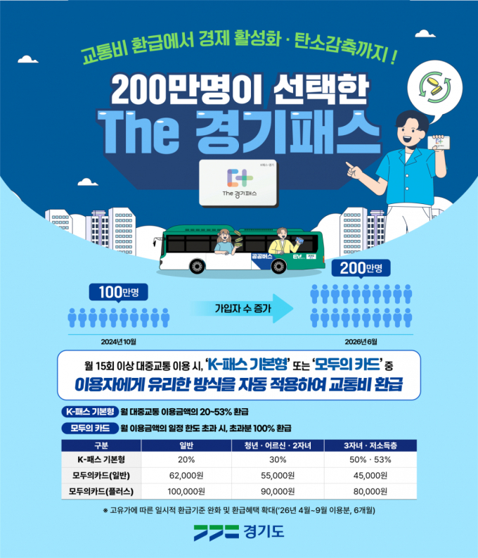 도민 200만이 선택한 'The 경기패스'…1인당 월평균 5만3000원 환급