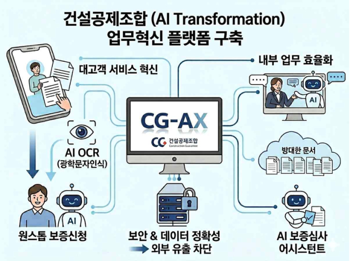 건설공제조합, AI 업무혁신 플랫폼 구축…보증심사·문서관리 고도화