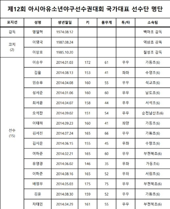 '서석초 주장 최서윤' 韓 U-12 야구 최초 여자 국대됐다! 제12회 아시아유소년야구선수권대회 국가대표 선수단 확정