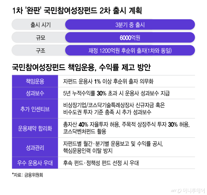 '완판' 국민성장펀드, 3분기 6000억 재출시…잘 굴린 운용사 더 밀어준다