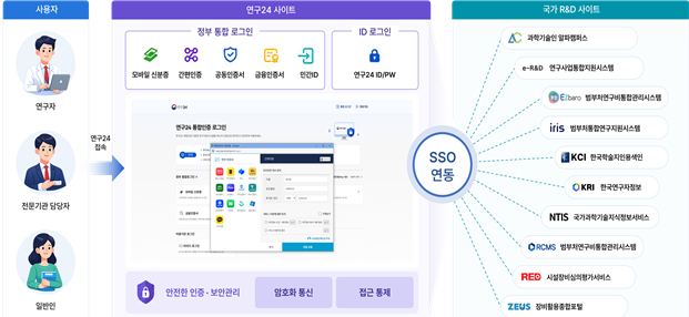 자주 쓰는 10개 R&D 시스템, 이제 한 번 로그인으로 '끝'