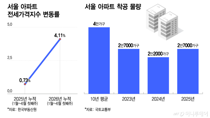 3년 전 줄어든 착공의 청구서… 전세난 키운 공급절벽