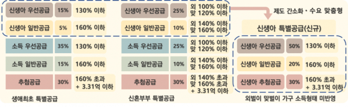 2세 미만 자녀 있으면 민영주택도 신생아 특공…15일부터 시행