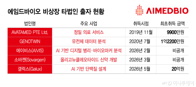에임드바이오, 풍부한 실탄에 AI 협업 보폭 확대…"전략적 투자 지속"