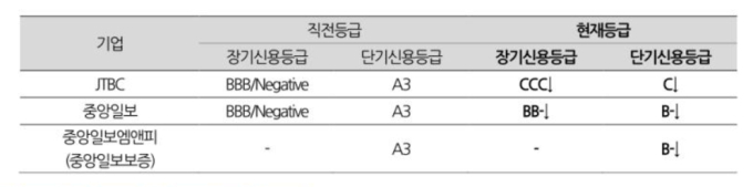 JTBC, 206억 채무불이행에 신용등급 'CCC' 강등