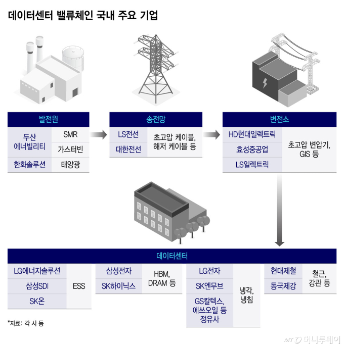 美 남부 시골에도 'AI 데이터센터' 바람…K제조업 퀀텀점프 기회