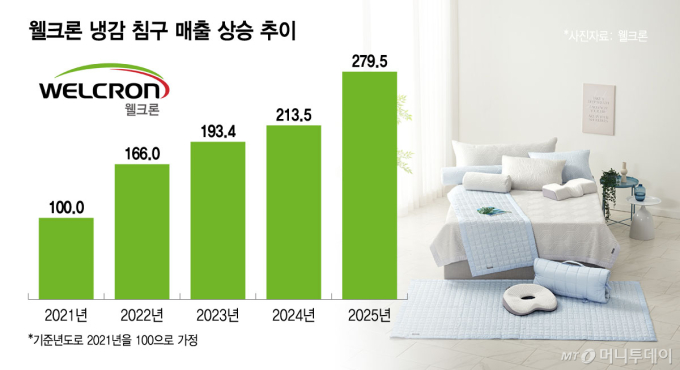 10년 키운 웰크론 냉감침구의 결실…'여름 효자' 넘어 해외로