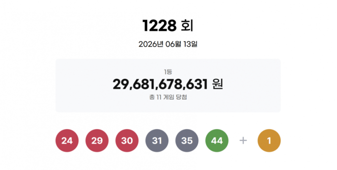 제 1228회 로또 1등 26억…자동선택 10·수동선택 1