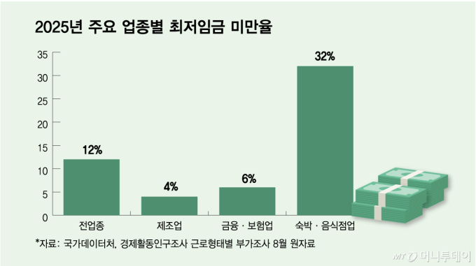 숙박업 31% 최저임금 미만…경총 "최저임금, 업종 구분해야"