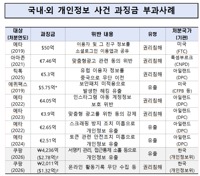 "빅테크보다 과중"vs"해외는 兆단위"…쿠팡 과징금 설왕설래
