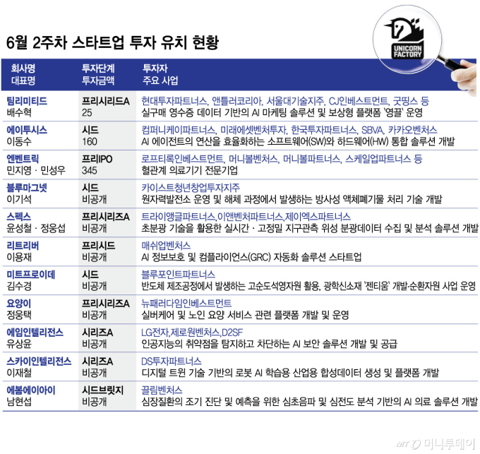 폭염만큼 뜨거운 딥테크 투자 열기…창업 한달 만에 160억 유치 기업도
