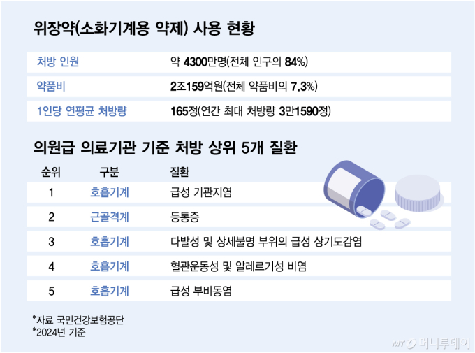 감기에도, 디스크에도 꼭 있다…年 165정 먹는 '이 약' 규제 움직임