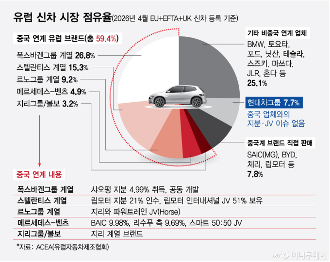 中과 손잡는 유럽차..현대차·기아에 기회되나
