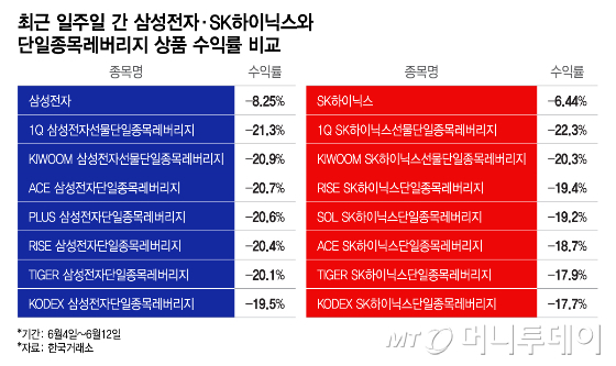 삼전 -8%, 레버리지는 21% '뚝'...2배 먹으려다 2배 손실 얹혔다