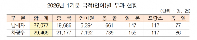 자동차세, 7월3일까지 꼭 납부…행정구역 개편으로 한시 연장