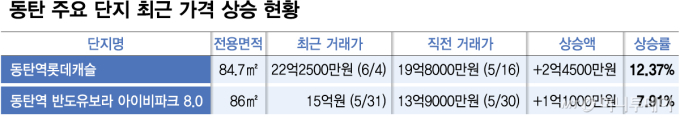 지난달엔 22억이었는데..."27억에 팔아요" 불붙은 동탄 집값, 변수는