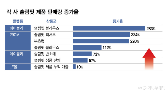 위고비에 바뀐 옷장, 오버핏 대신 슬림핏