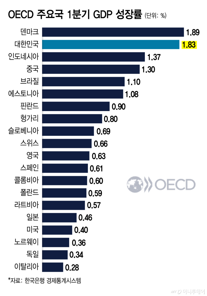 1분기 성장률 OECD 2위…숫자로 보는 K-제조업의 위상
