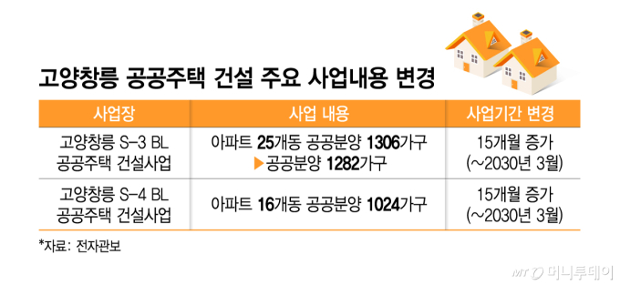 '공급 속도전' 정부 강조에도…3기 신도시서 또 건설 지연