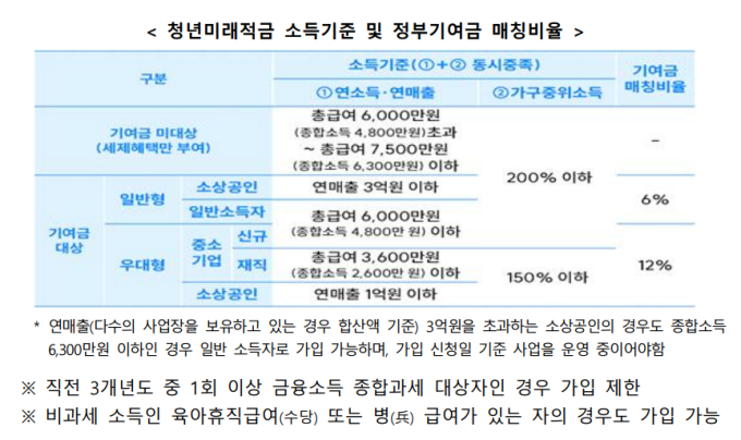 청년미래적금 22일 접수 시작…도약계좌 가입자도 갈아탄다